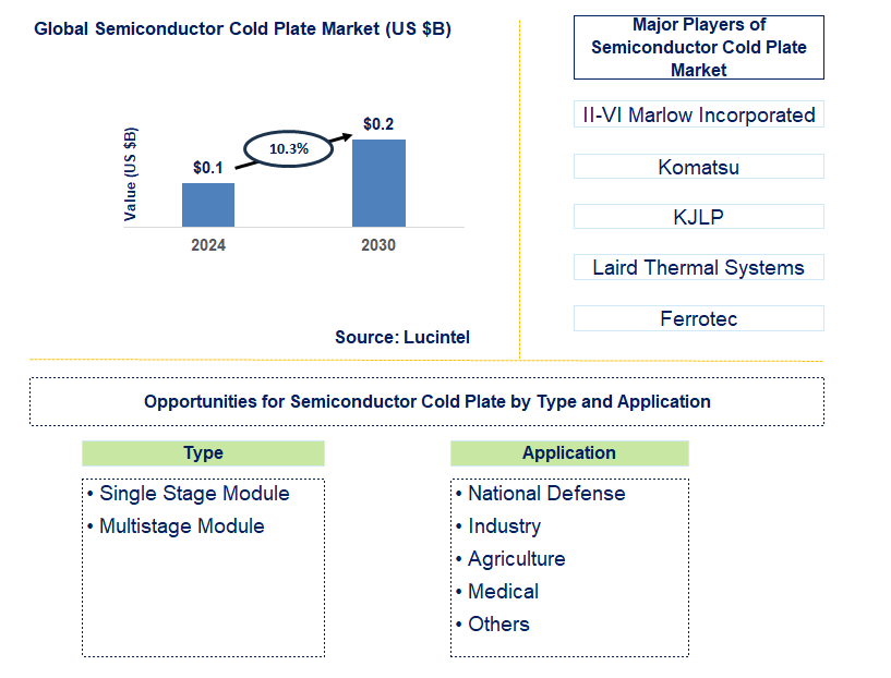 Semiconductor Cold Plate Trends and Forecast